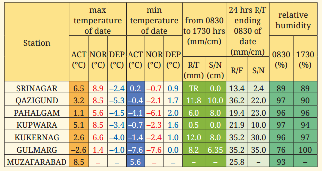 Understanding The Weather Class 7 Question Answer Social Science SST Chapter 2 6